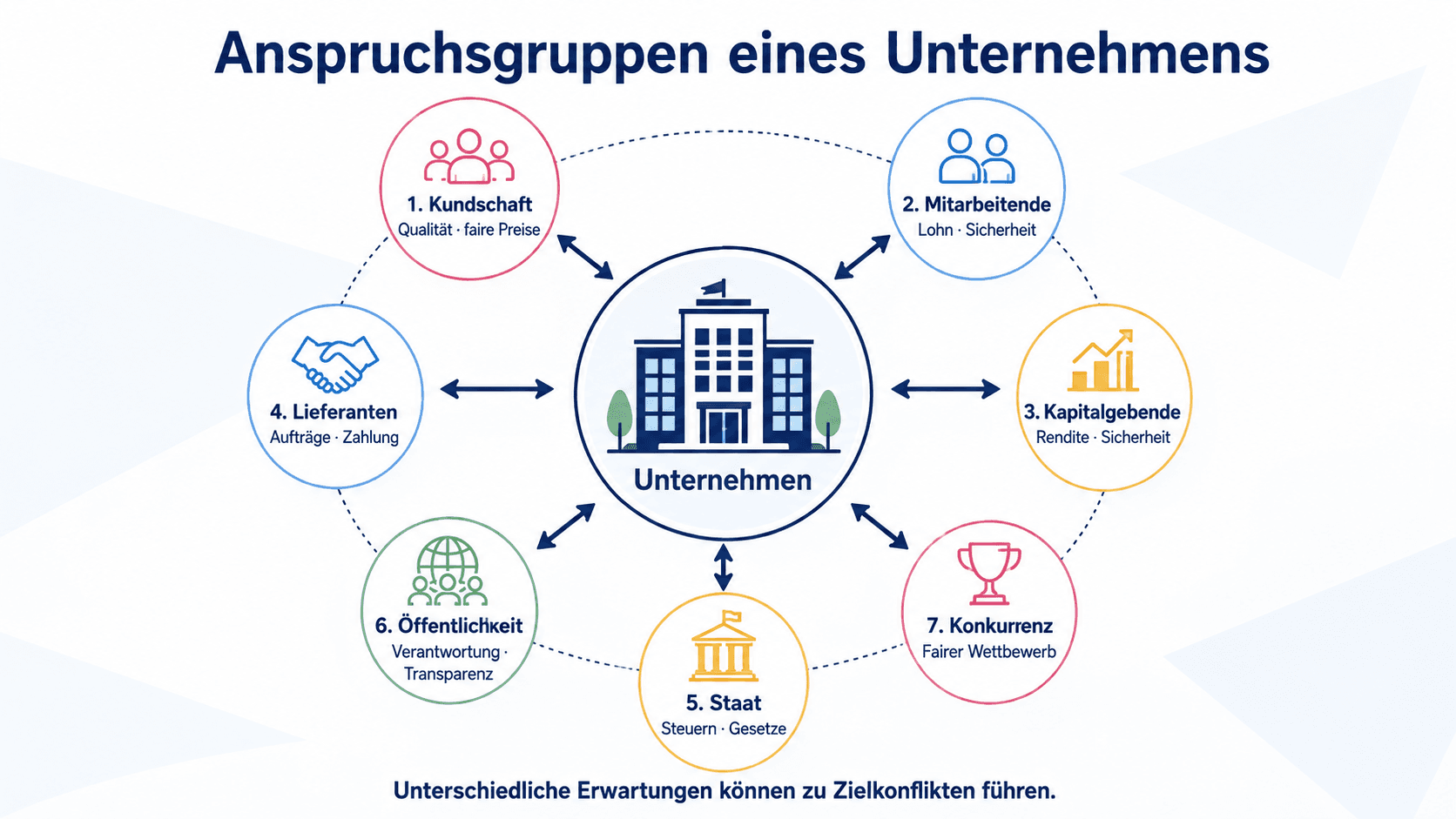 Sieben Anspruchsgruppen rund um ein Unternehmen: Kundschaft, Mitarbeitende, Kapitalgebende, Lieferanten, Staat, Öffentlichkeit und Konkurrenz