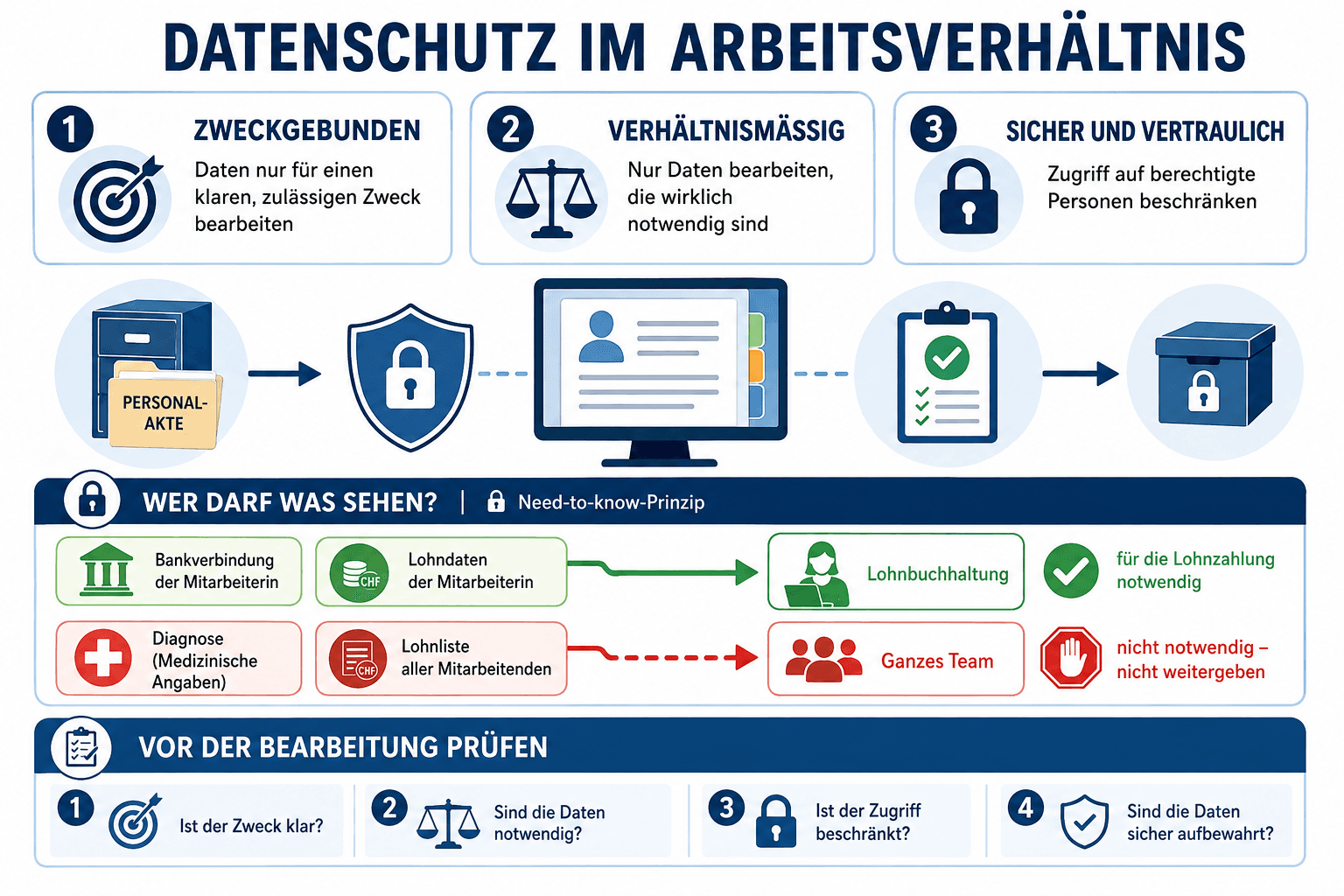 Datenschutz im Arbeitsverhältnis mit den Grundsätzen Zweckbindung, Verhältnismässigkeit und Zugriffsbeschränkung
