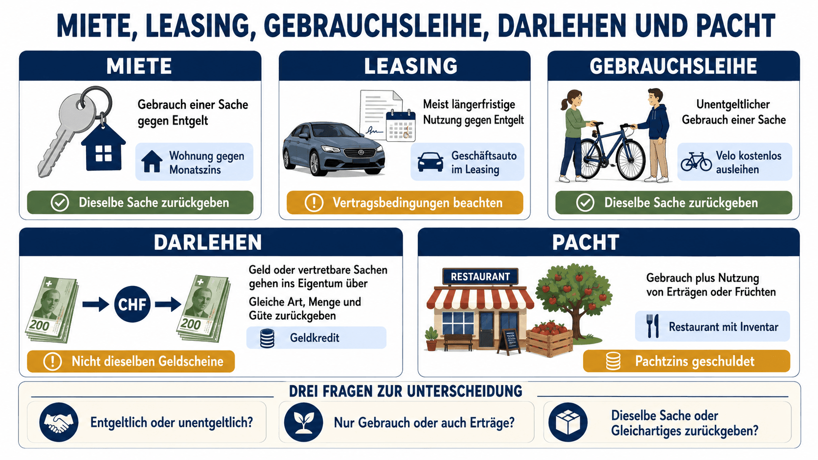 Vergleich von Miete, Leasing, Gebrauchsleihe, Darlehen und Pacht anhand ihrer wichtigsten Merkmale