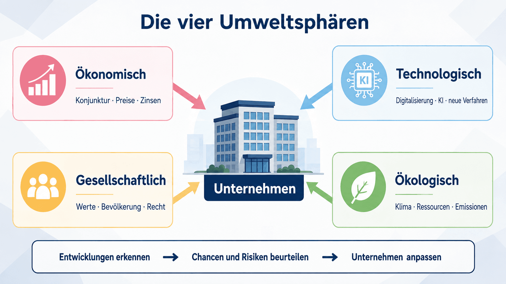 Die vier Umweltsphären Ökonomie, Technologie, Gesellschaft und Ökologie wirken auf ein Unternehmen ein
