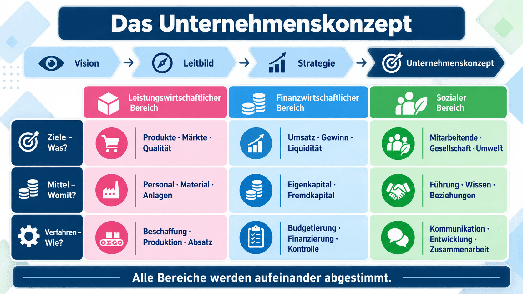 Unternehmenskonzept als Matrix aus leistungswirtschaftlichem, finanzwirtschaftlichem und sozialem Bereich sowie Zielen, Mitteln und Verfahren