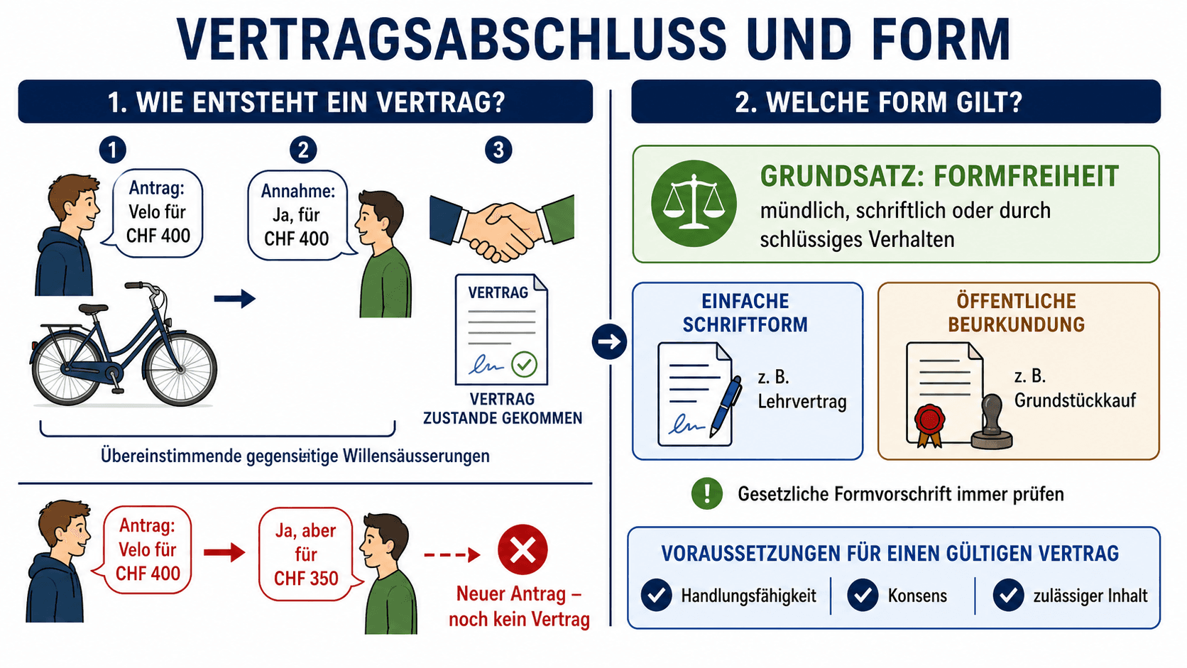 Vertragsabschluss durch Antrag und Annahme sowie Formfreiheit, Schriftform und öffentliche Beurkundung