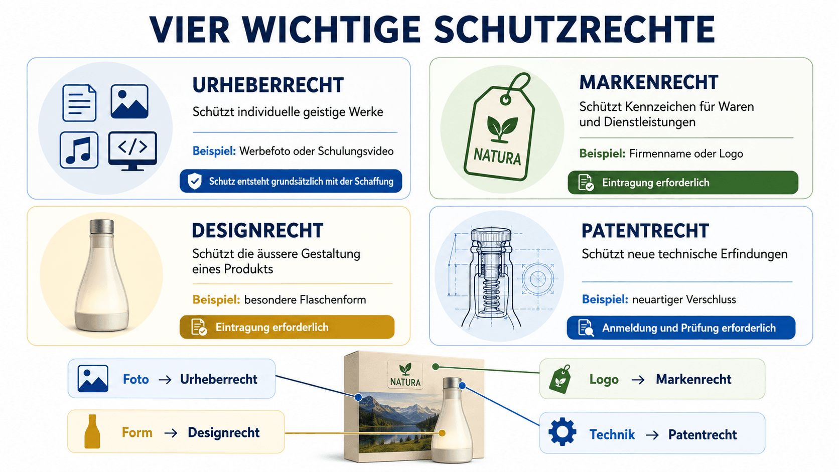 Vergleich von Urheberrecht, Markenrecht, Designrecht und Patentrecht anhand eines Produkts