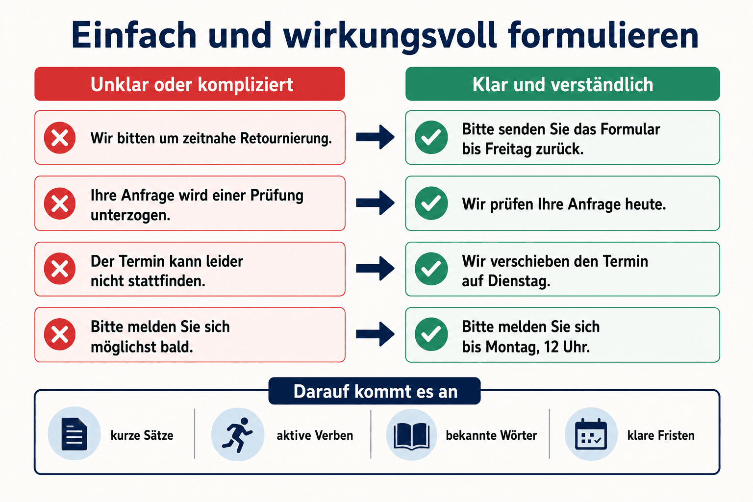 Vorher-Nachher-Infografik mit vier Beispielen für einfache und wirkungsvolle Formulierungen