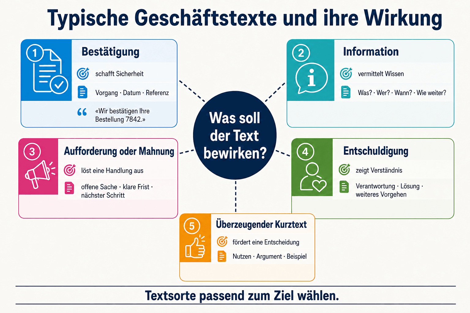 Infografik zu fünf typischen Geschäftstexten mit ihrer Wirkung und den erforderlichen Inhalten
