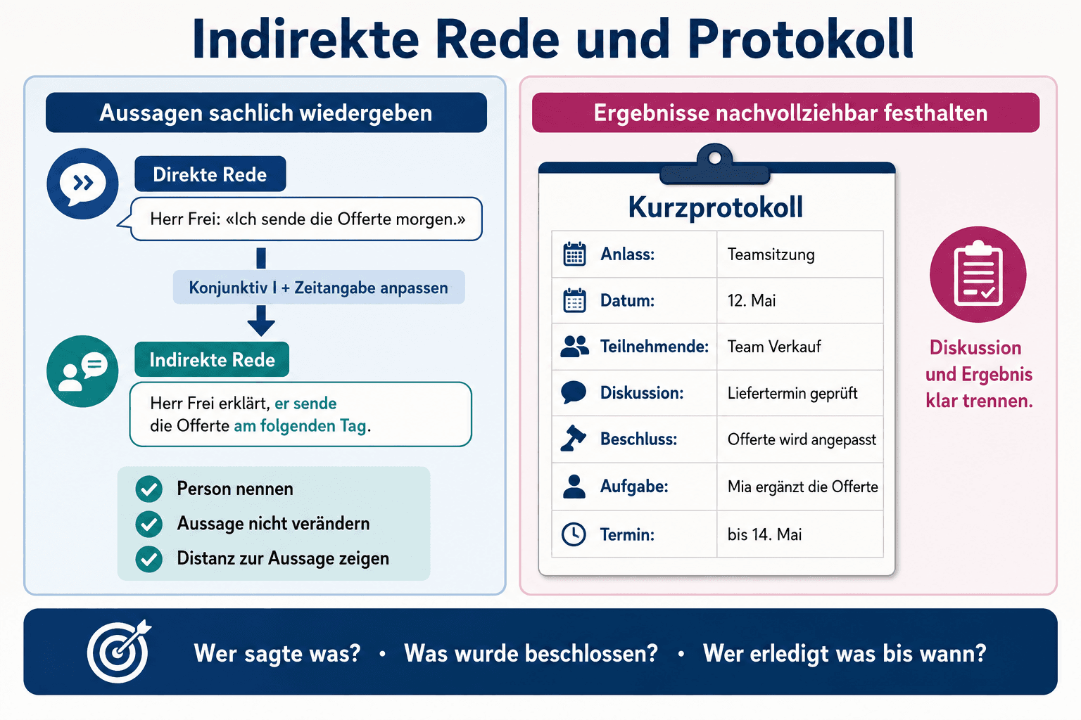 Infografik zur Umwandlung direkter in indirekte Rede und zum Aufbau eines Kurzprotokolls