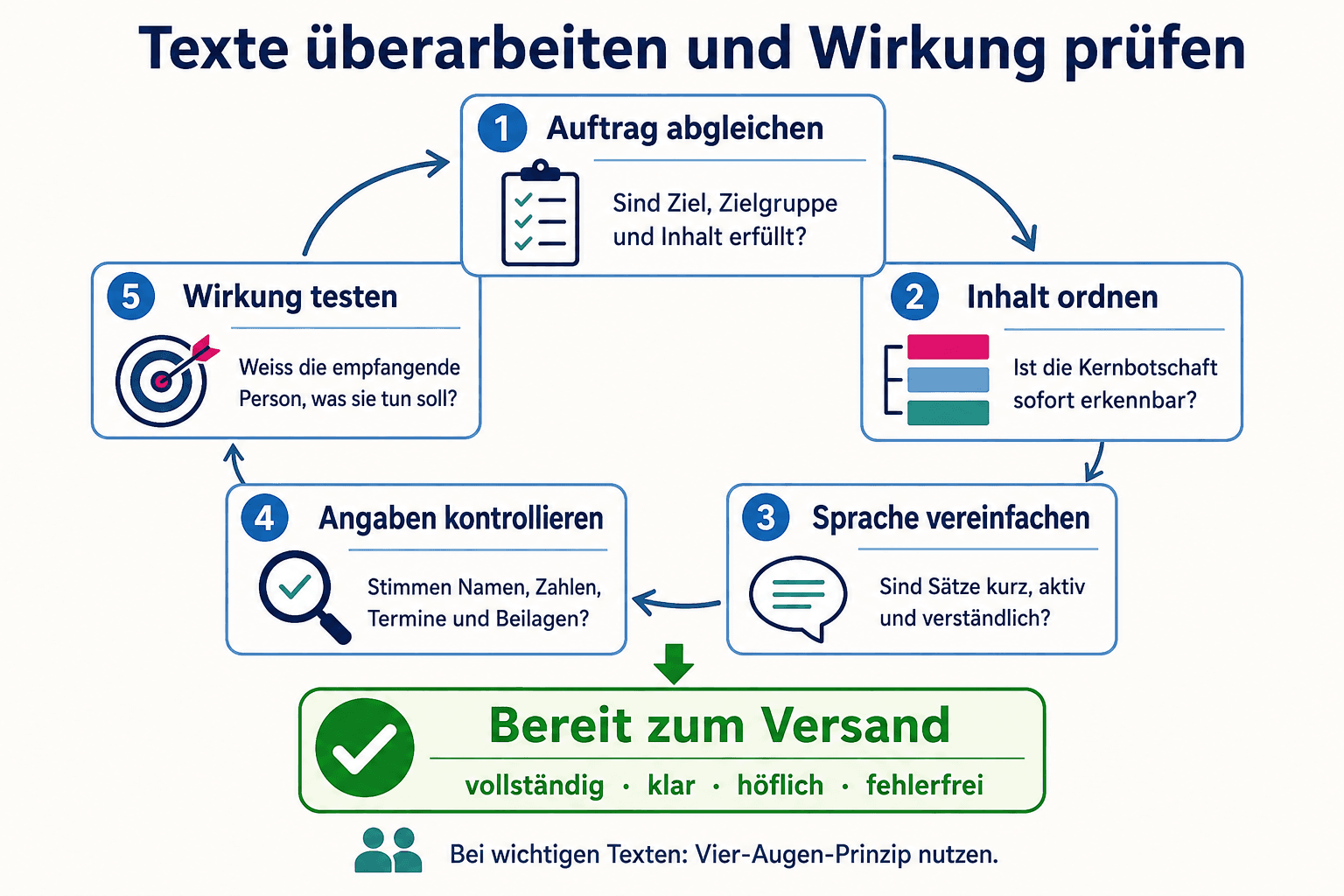 Infografik mit einem fünfstufigen Kreislauf zum Überarbeiten und Prüfen von Geschäftstexten