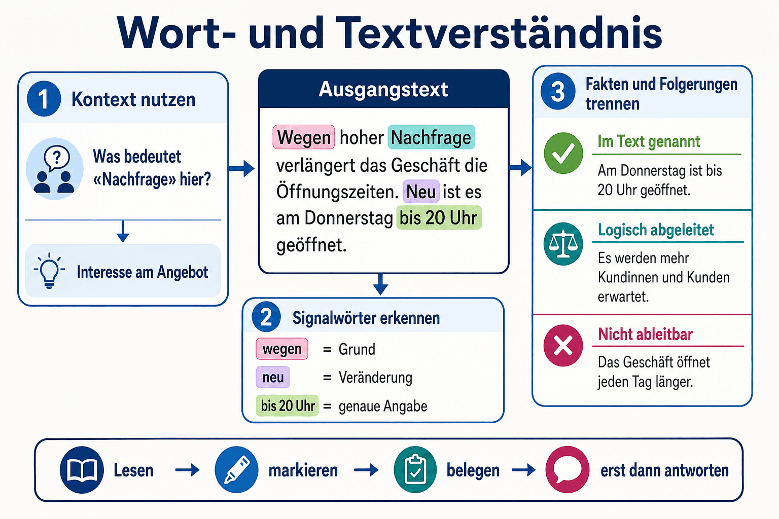Infografik zum Erschliessen von Wortbedeutungen, Erkennen von Signalwörtern und Trennen von Fakten und Folgerungen