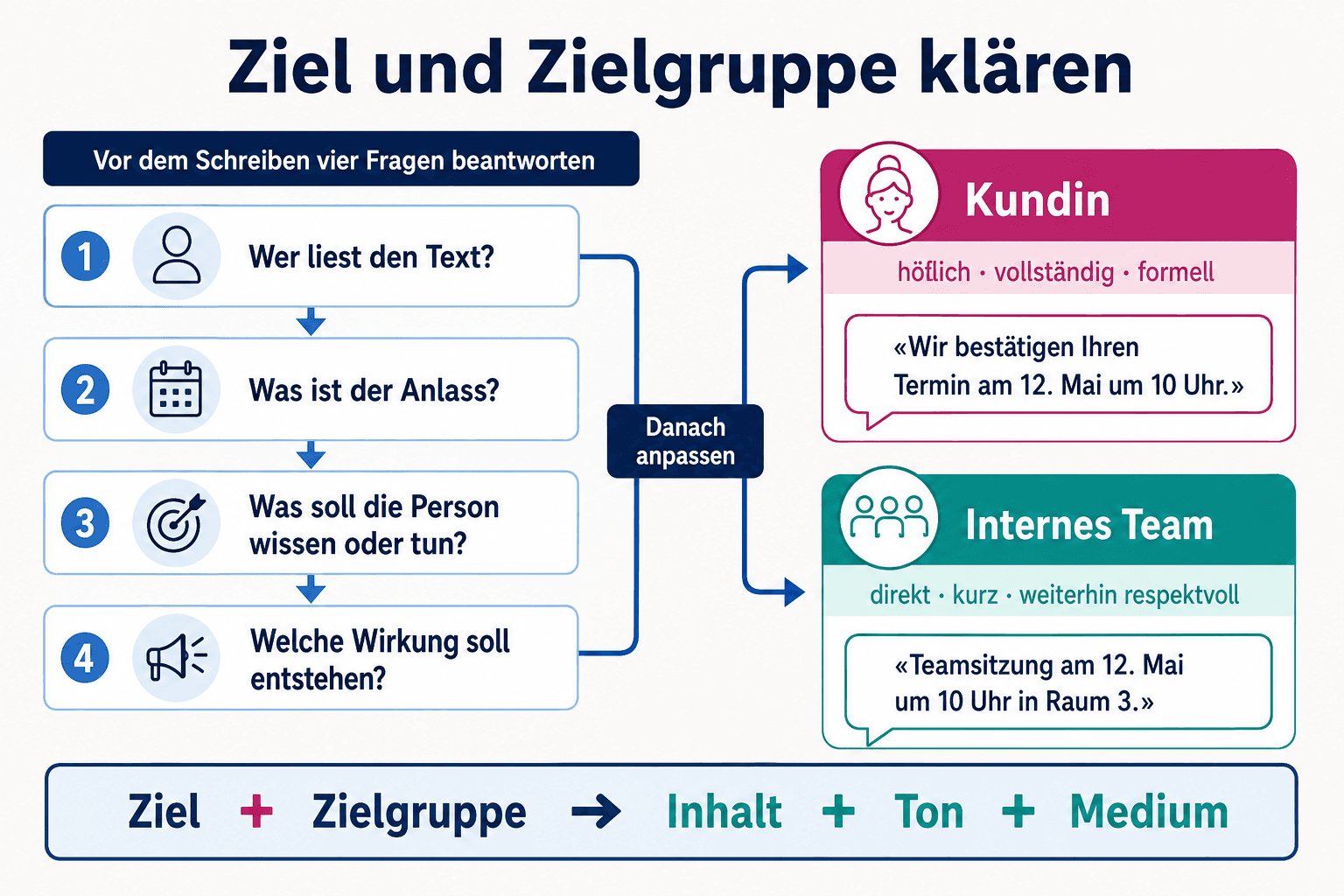 Infografik mit vier Planungsfragen und unterschiedlich formulierten Beispielen für eine Kundin und ein internes Team