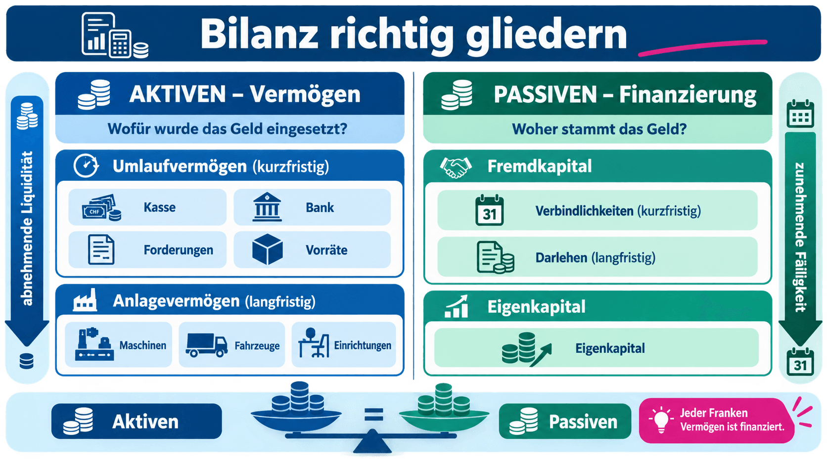 Infografik zur Gliederung einer Bilanz in Umlauf- und Anlagevermögen sowie Fremd- und Eigenkapital