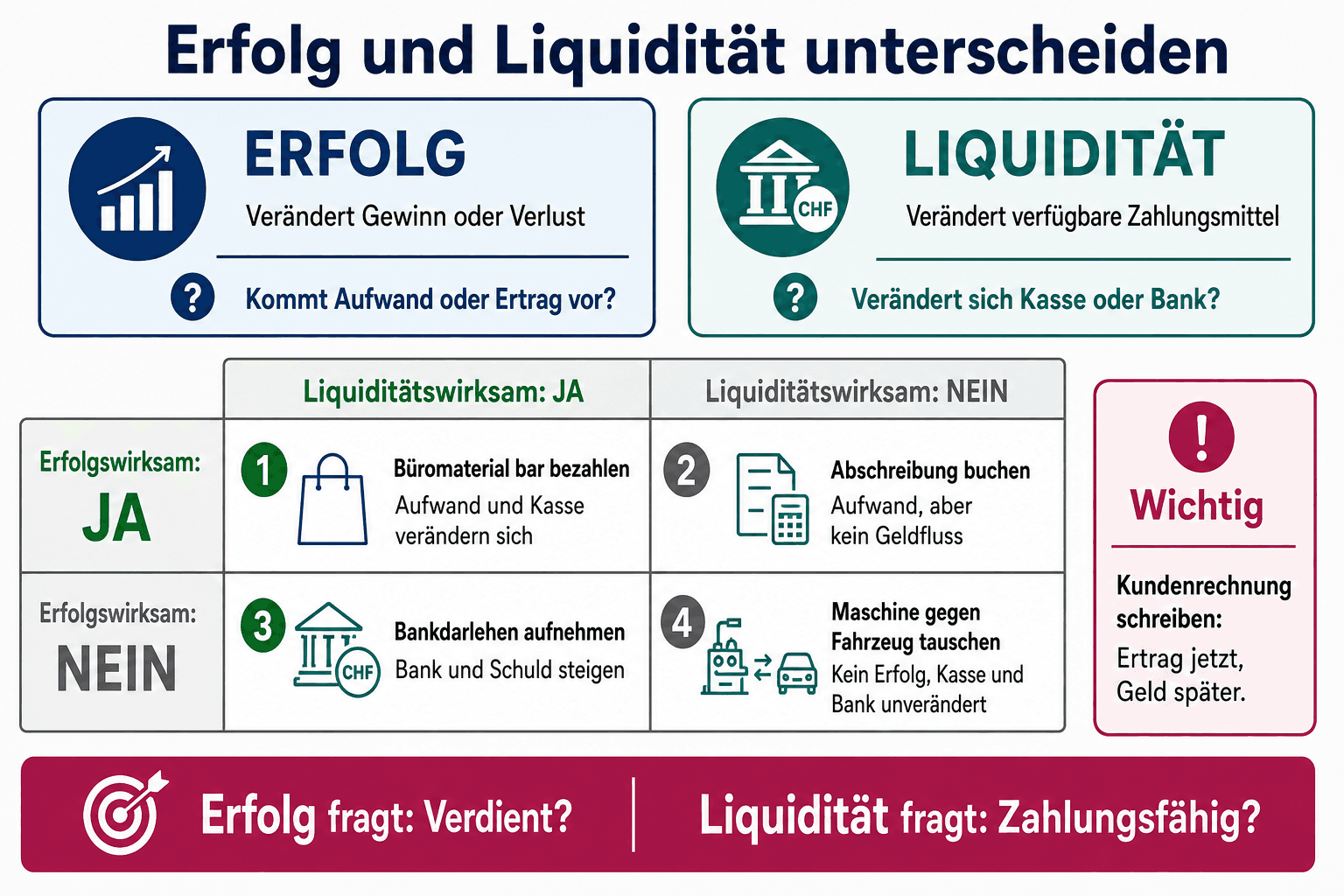 Infografik mit einer Matrix zur Unterscheidung von erfolgswirksamen und liquiditätswirksamen Geschäftsfällen