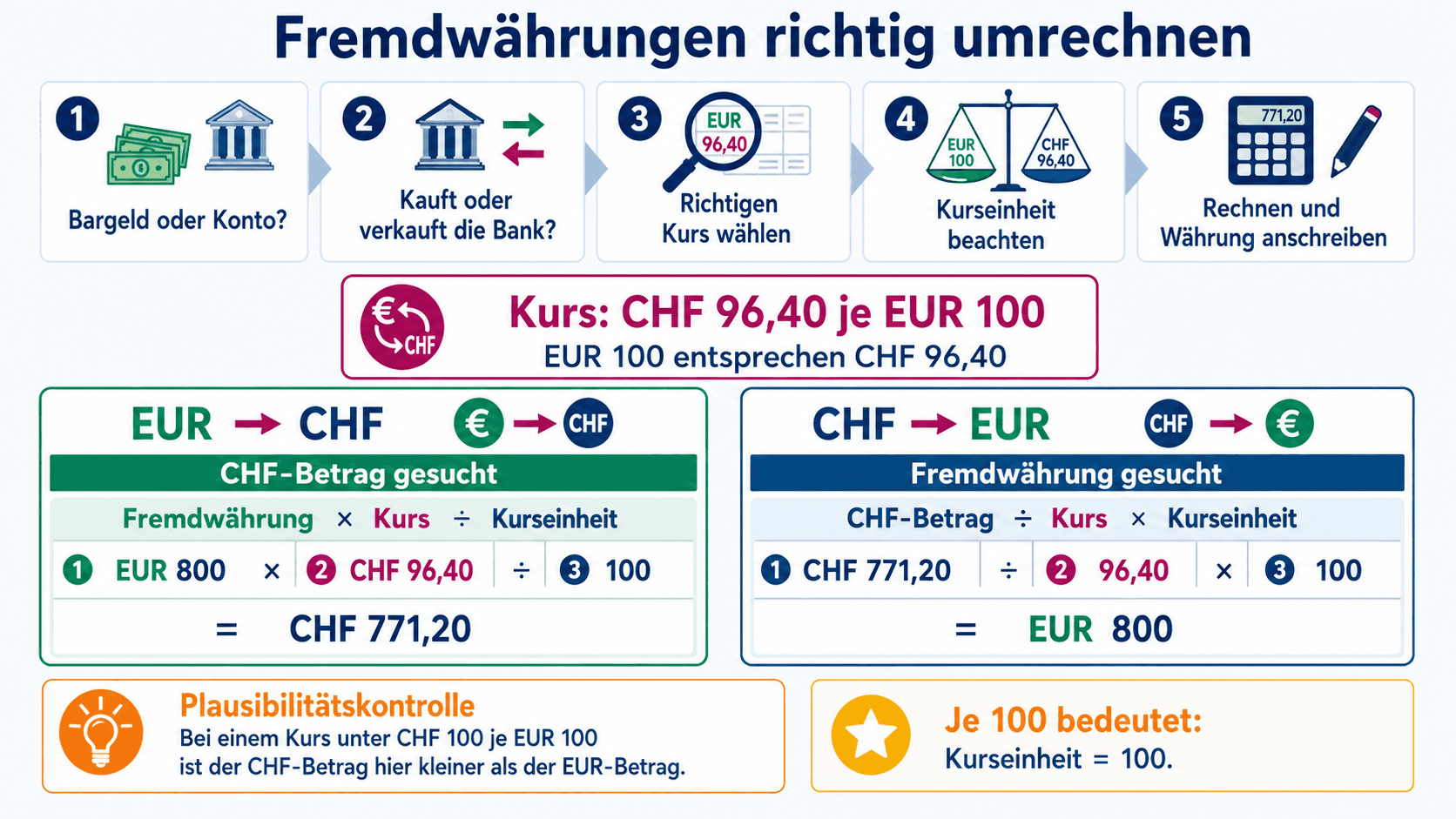 Schritt-für-Schritt-Infografik zur Umrechnung von Fremdwährung in Schweizer Franken und zurück