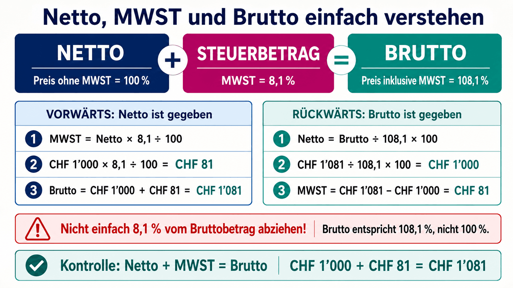 Infografik zu Netto, Mehrwertsteuer und Brutto mit Vorwärtsrechnung, Rückwärtsrechnung und Kontrolle