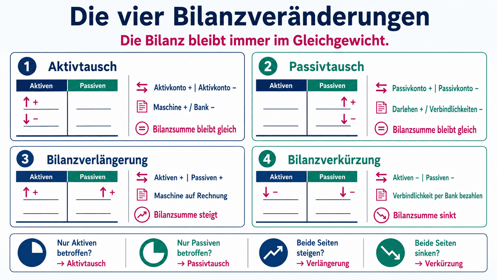 Infografik zu Aktivtausch, Passivtausch, Bilanzverlängerung und Bilanzverkürzung mit Beispielen und Auswirkungen auf die Bilanzsumme