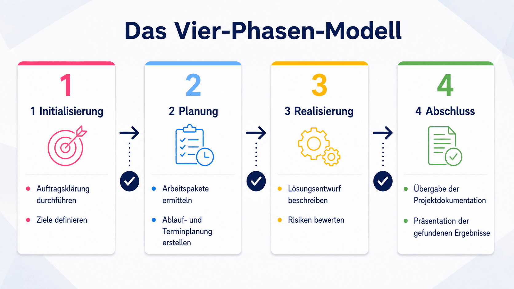 Vier-Phasen-Modell mit Initialisierung, Planung, Realisierung, Abschluss und den acht Arbeitsschritten aus dem Skript