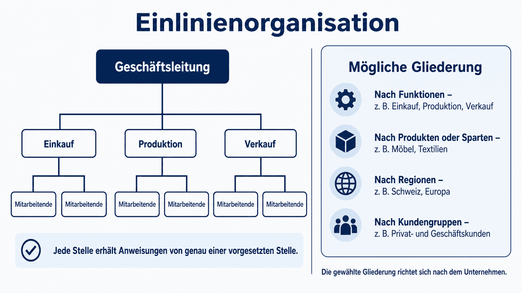 Einlinienorganisation mit Geschäftsleitung, den Abteilungen Einkauf, Produktion und Verkauf sowie möglichen Gliederungen nach Funktionen, Sparten, Regionen und Kundengruppen