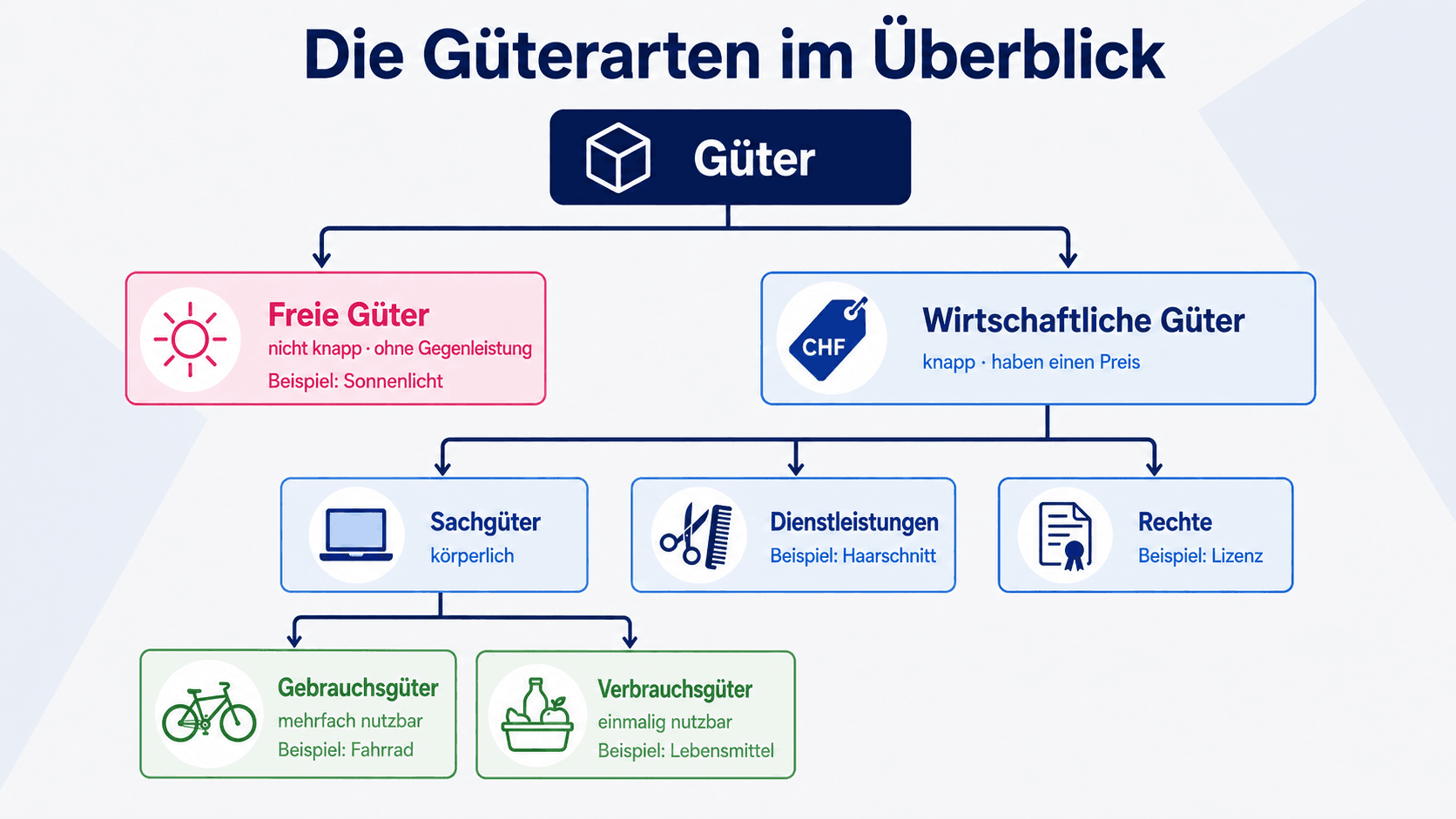 Güterarten als Baum mit freien und wirtschaftlichen Gütern sowie Sachgütern, Dienstleistungen, Rechten, Gebrauchsgütern und Verbrauchsgütern