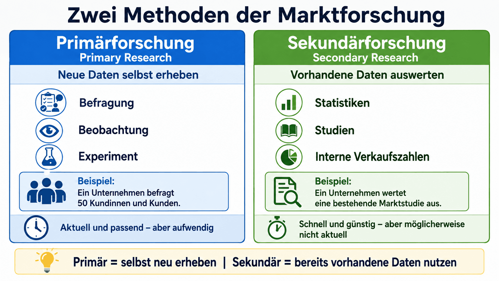 Vergleich von Primärforschung beziehungsweise Primary Research und Sekundärforschung beziehungsweise Secondary Research mit Methoden, Quellen und Beispielen