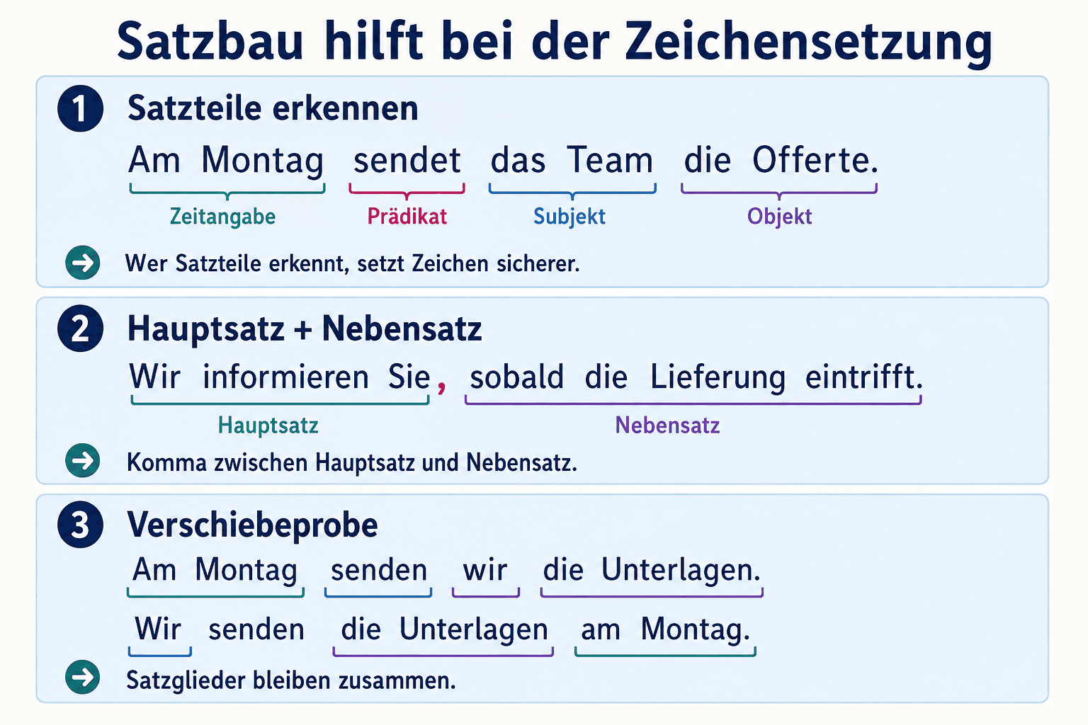 Infografik zu Satzteilen, Hauptsatz und Nebensatz sowie der Verschiebeprobe