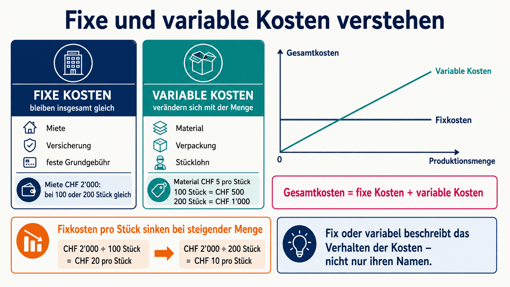 Infografik zum Unterschied zwischen fixen und variablen Kosten mit Beispielen, Kostendiagramm und Stückkostenrechnung