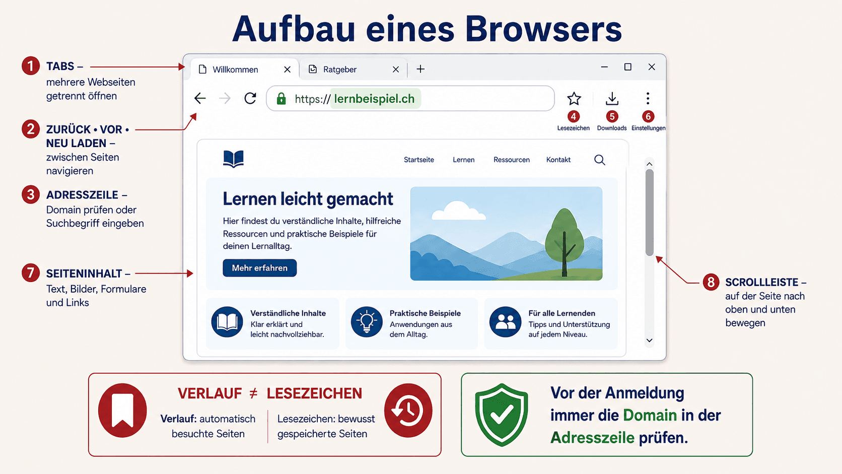 Beschriftete Browseransicht mit Tabs, Navigation, Adresszeile, Lesezeichen, Downloads, Einstellungen, Seiteninhalt und Scrollleiste