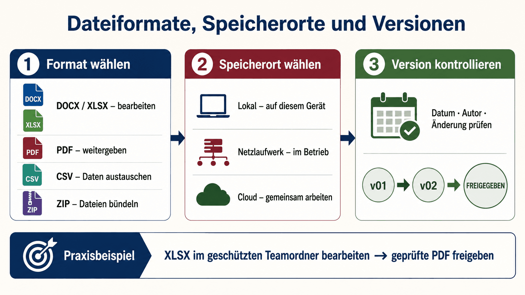 Infografik mit Dateiformaten, lokalen, betrieblichen und cloudbasierten Speicherorten sowie einem kontrollierten Versionsablauf
