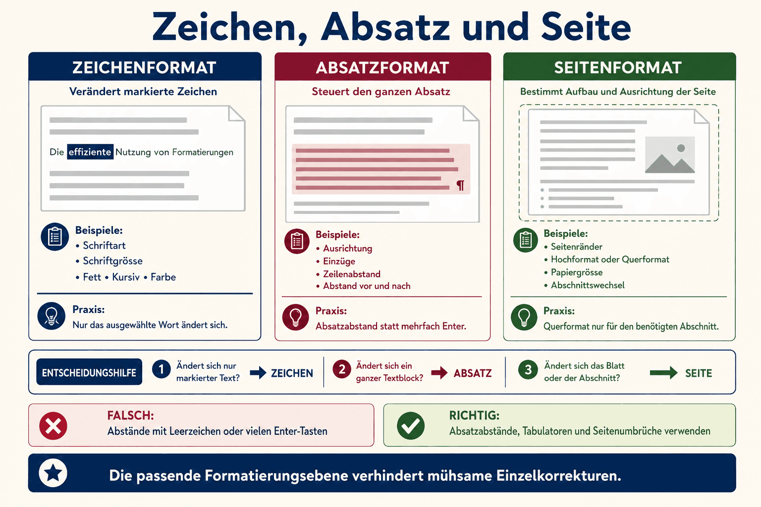 Infografik zur Unterscheidung von Zeichenformat, Absatzformat und Seitenformat mit Beispielen und Entscheidungshilfe
