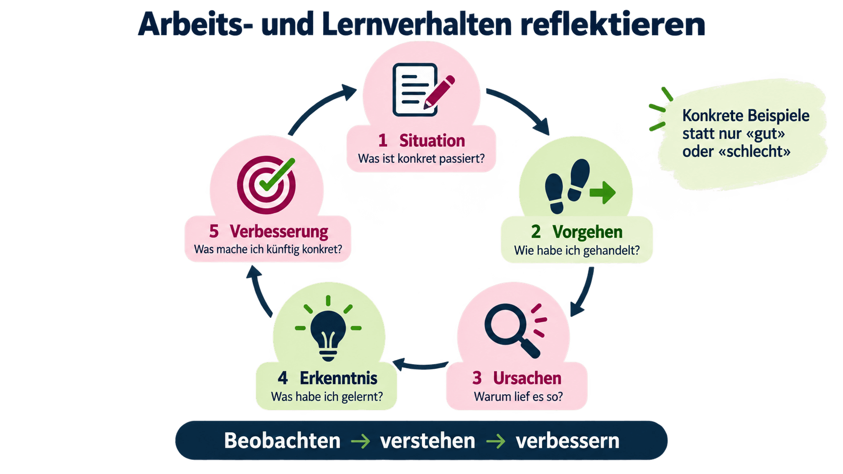 Kreislauf zur Reflexion des Arbeits- und Lernverhaltens mit den fünf Schritten Situation, Vorgehen, Ursachen, Erkenntnis und Verbesserung