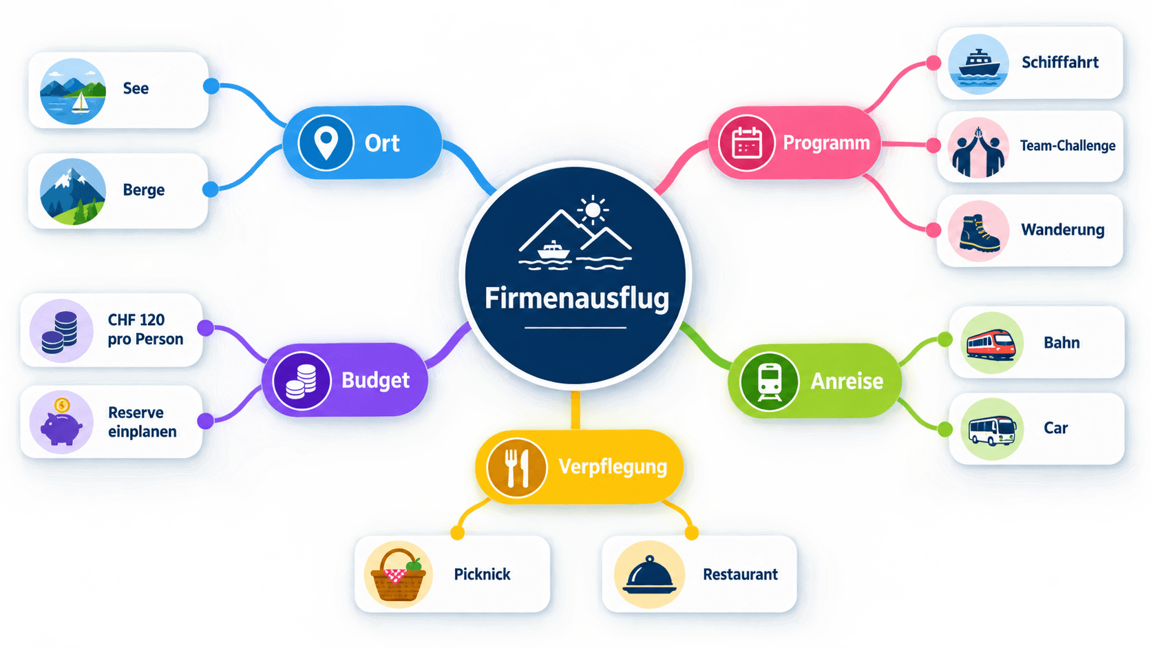 Professionelle Mindmap mit zentralem Thema, fünf Hauptästen und mehreren Unterpunkten