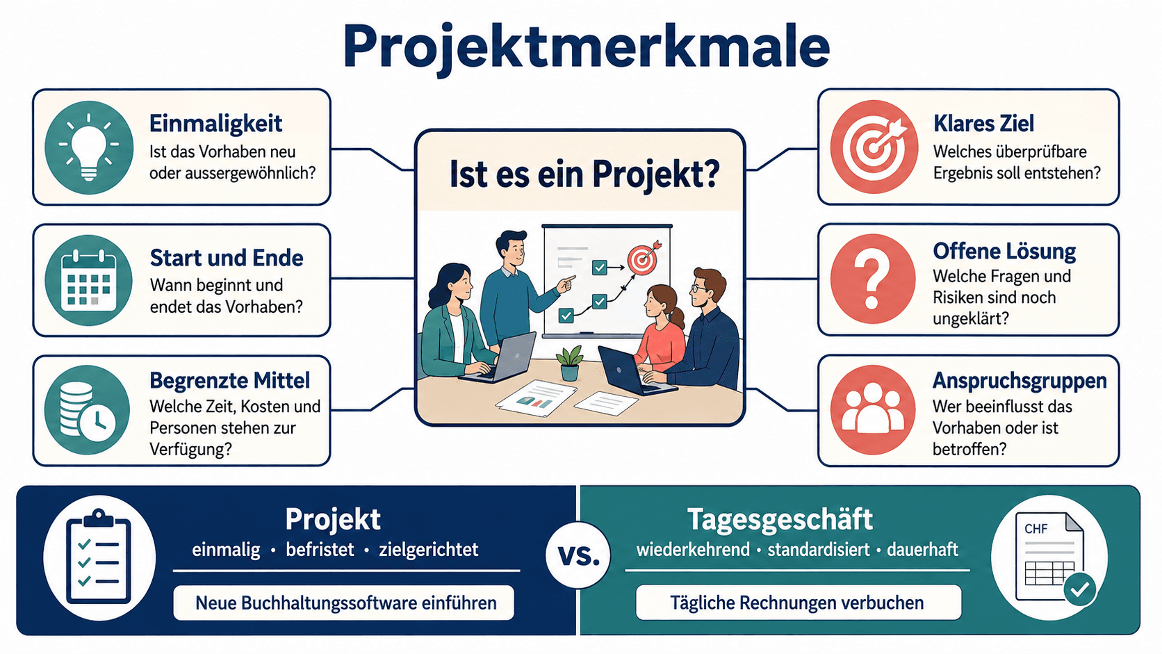 Infografik mit sechs Projektmerkmalen und dem Vergleich zwischen Projekt und Tagesgeschäft